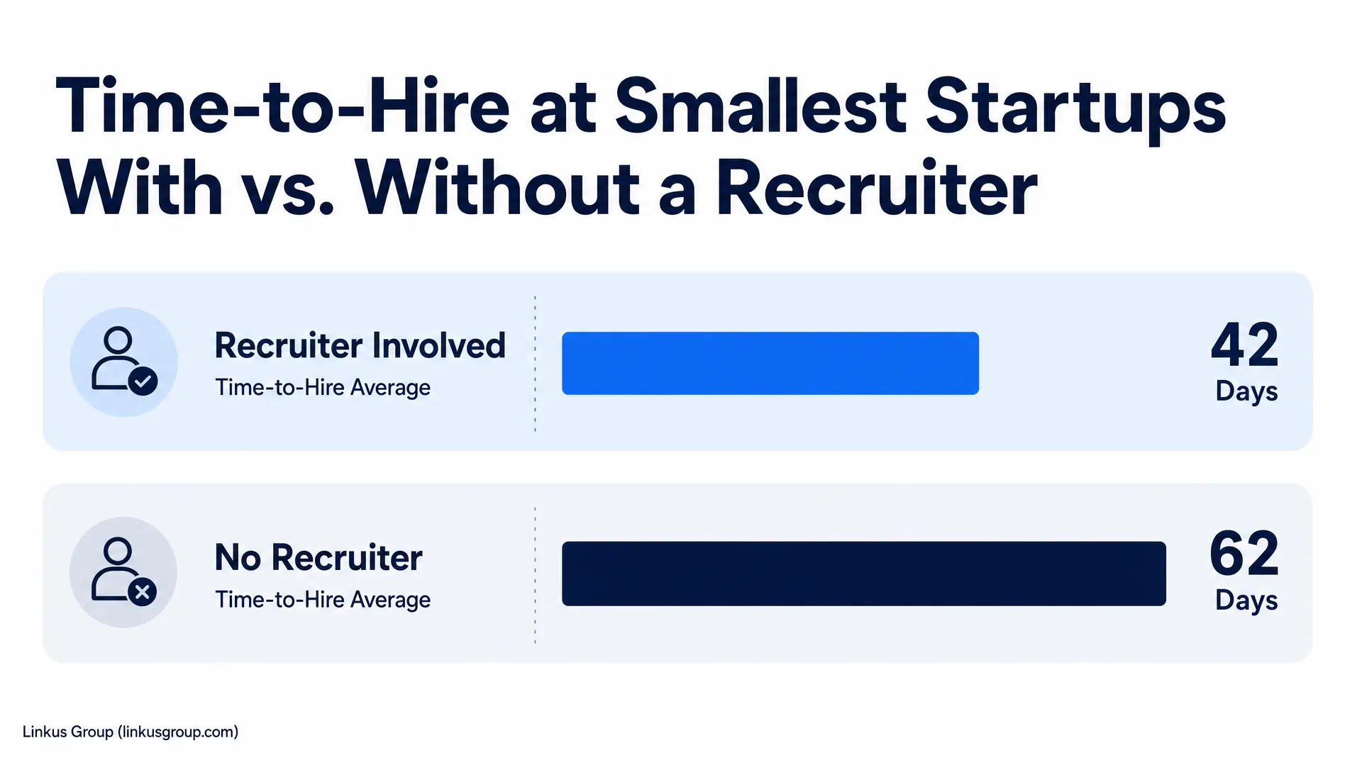 "Time-to-Hire at Smallest Startups With vs. Without a Recruiter" shows "Recruiter Involved" with "Time-to-Hire Average" and "42 Days," and "No Recruiter" with "Time-to-Hire Average" and "62 Days," comparing average time to hire.
