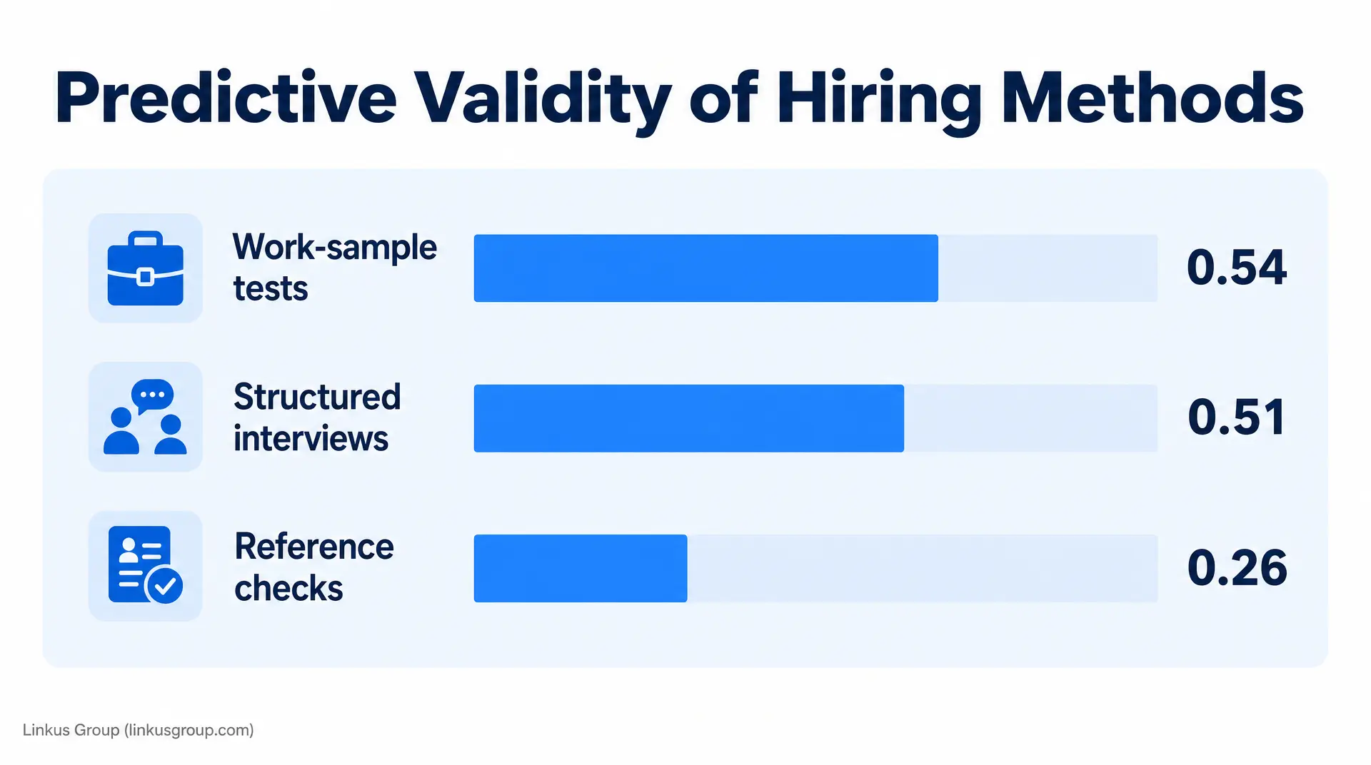 Chart titled "Predictive Validity of Hiring Methods" shows work-sample tests, structured interviews, and reference checks with predictive analytics in recruitment scores 0.54, 0.51, and 0.26 respectively.