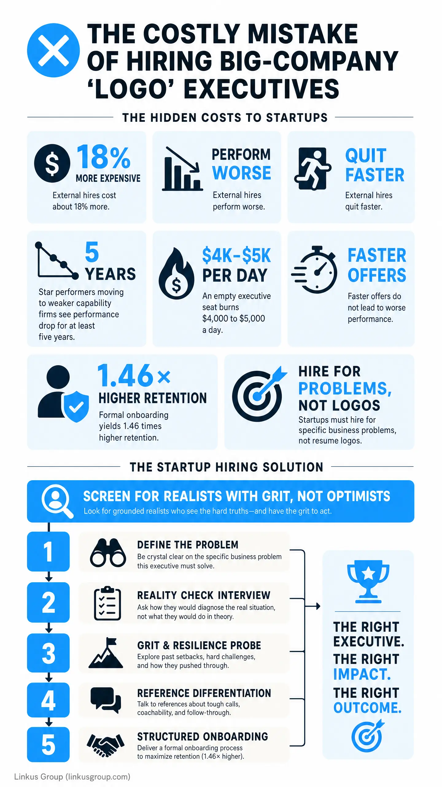 Infographic titled "THE COSTLY MISTAKE OF HIRING BIG-COMPANY 'LOGO' EXECUTIVES" showing "THE HIDDEN COSTS TO STARTUPS," "18% MORE EXPENSIVE" external hires, "5 YEARS" weaker capability, and "1.46× HIGHER RETENTION," highlighting the cost of a bad-hir
