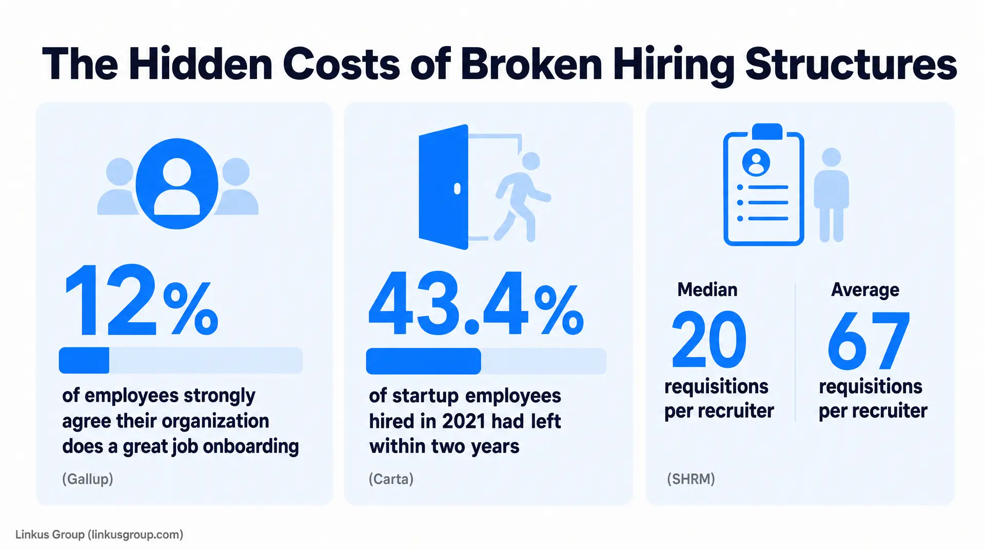 Slide titled "The Hidden Costs of Broken Hiring Structures" shows 12% of employees strongly agreeing their organization does a great job onboarding (Gallup), 43.4% of startup employees hired in 2021 had left within two years (Carta), and recruiter KP