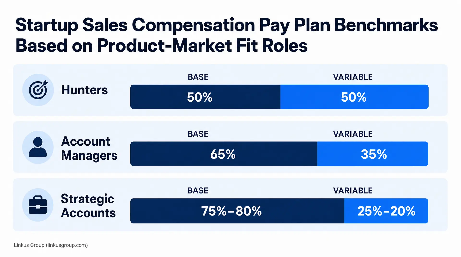 Infographic showing startup sales compensation pay plan benchmarks: Hunters split 50% base/50% variable, Account Managers 65% base/35% variable, and Strategic Accounts 75% - 80% base with 25% - 20% variable, labeled BASE and VARIABLE. Recruitment metrics