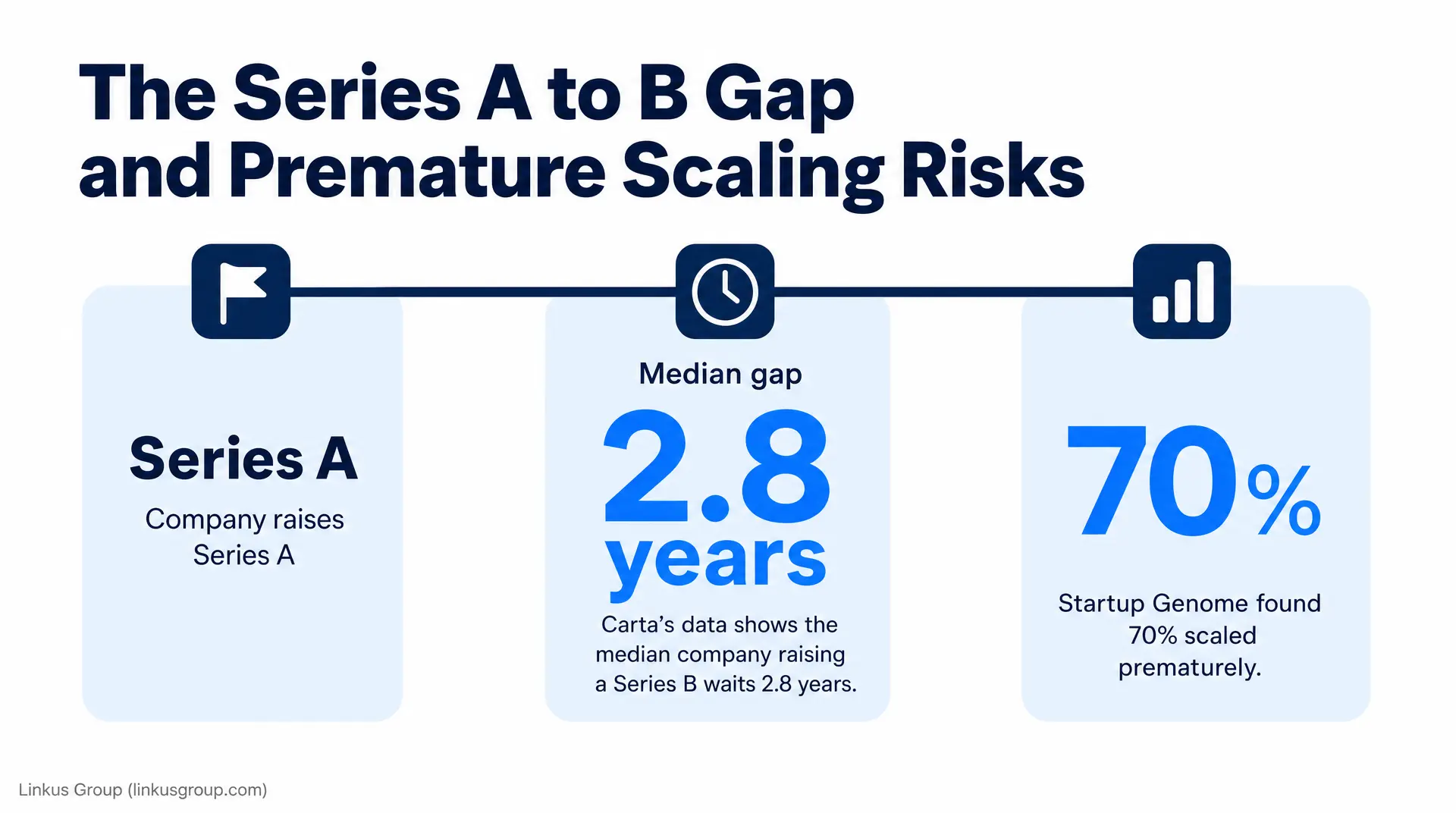 Dark-blue infographic text reads "The Series A to B Gap and Premature Scaling Risks," showing Series A company raises, a median gap of 2.8 years, and "70%," alongside a note that data analytics in recruitment can reveal hiring delays.