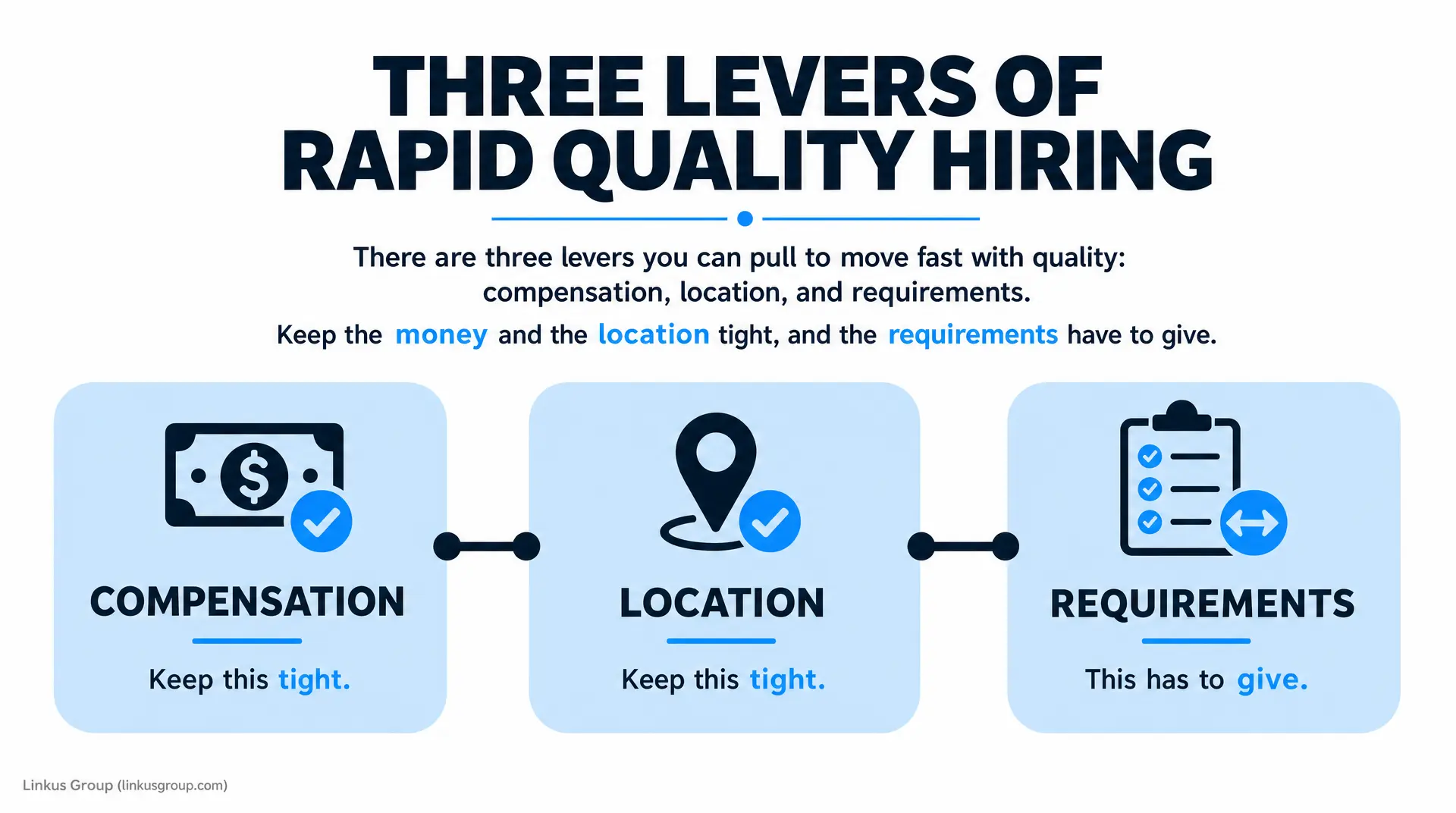 THREE LEVERS OF RAPID QUALITY HIRING infographic showing recruitment process steps: Compensation, Location, and Requirements, with the lines "Keep the money and the location tight, and the requirements have to give." and "Keep this tight." beneath "C