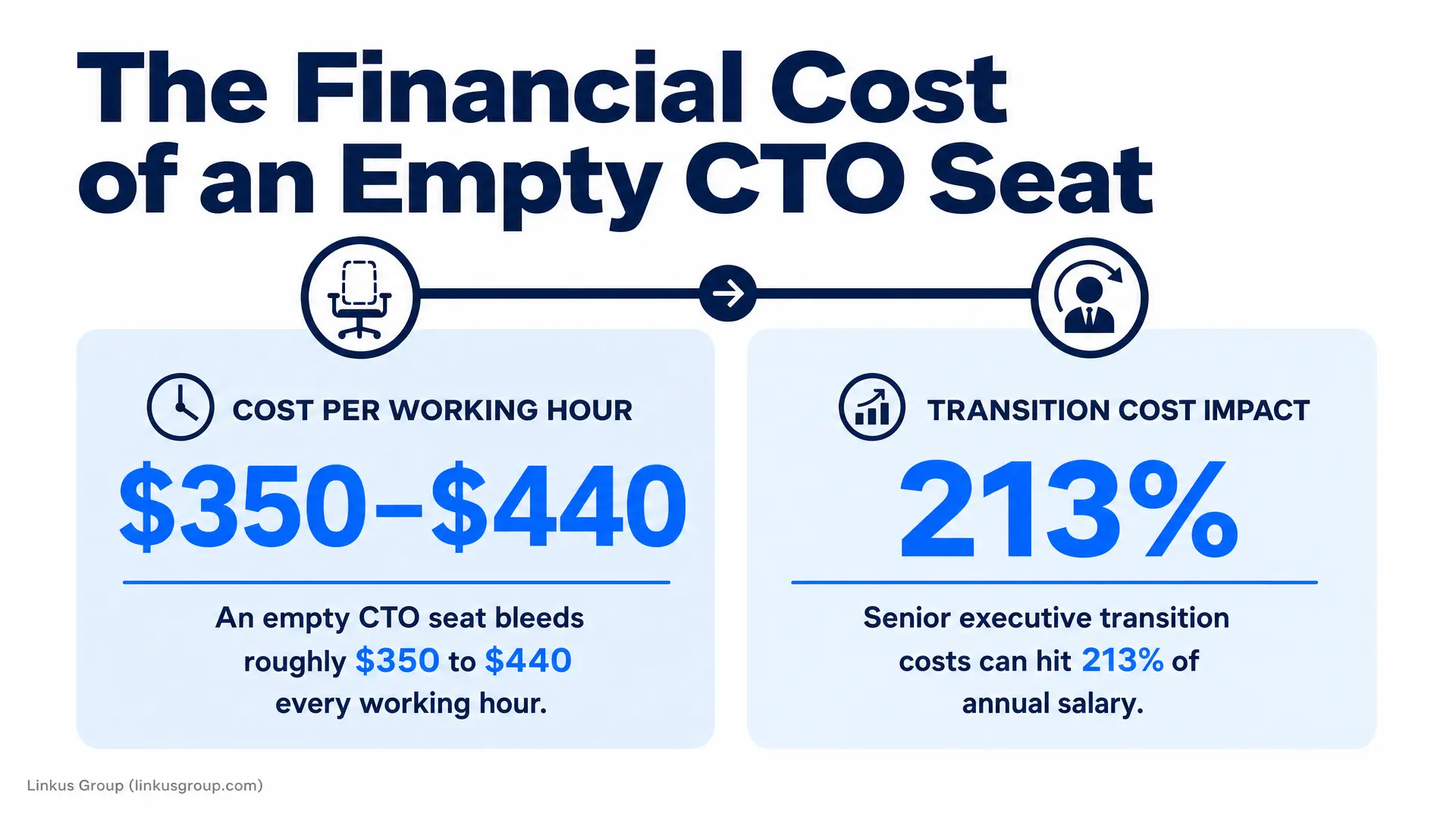 Slide headline reads "The Financial Cost of an Empty CTO Seat," showing "Cost per working hour $350 - $440" and "Transition cost impact 213%," with "An empty CTO seat bleeds roughly $350 to $440 every working hour" and "Senior executive transition ... 21