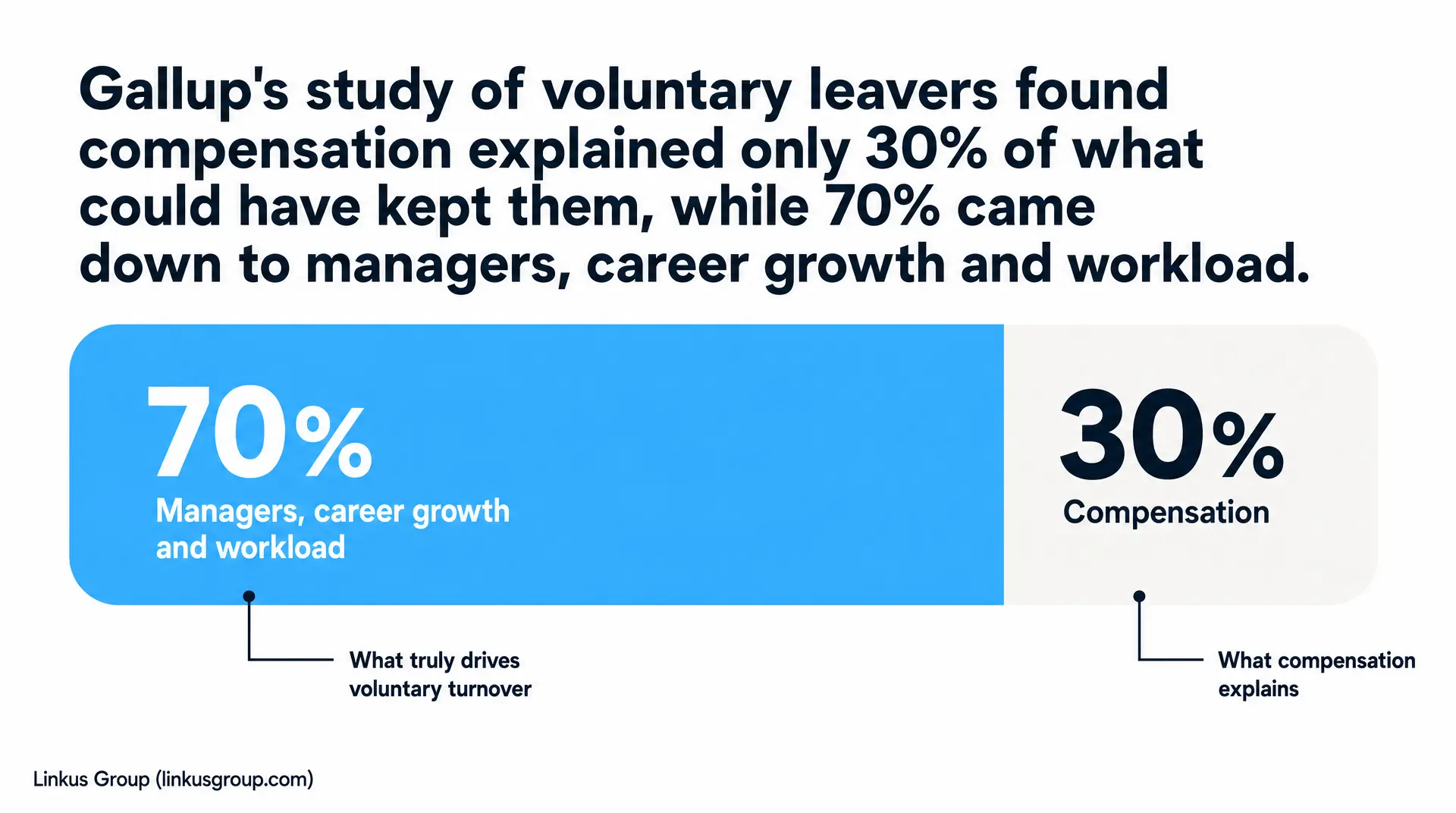 Statistic graphic from Gallup showing 70% for managers' career growth and workload and 30% for compensation. Recruitment metrics highlight what voluntary leavers cite as the key driver.