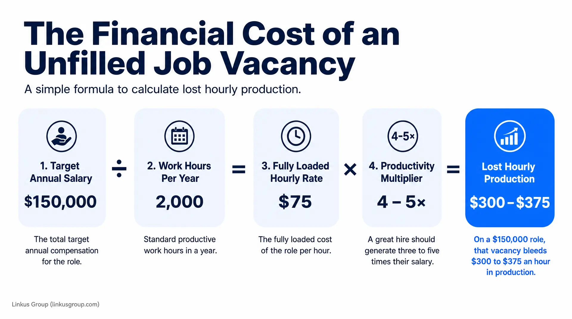 Graphic titled "The Financial Cost of an Unfilled Job Vacancy" shows a formula: Target Annual Salary $150,000 plus Work Hours Per Year 2,000 divided by Fully Loaded Hourly Rate $75 multiplied by Productivity Multiplier 4 - 5x equals Lost Hourly/Hourly-
